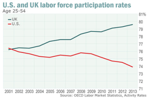 LaborParticipationRates