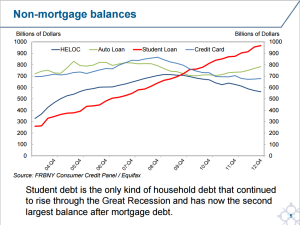 Student Loan Debt